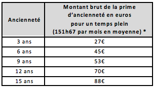 Tableau prime d'ancienneté Tableau prime d'ancienneté