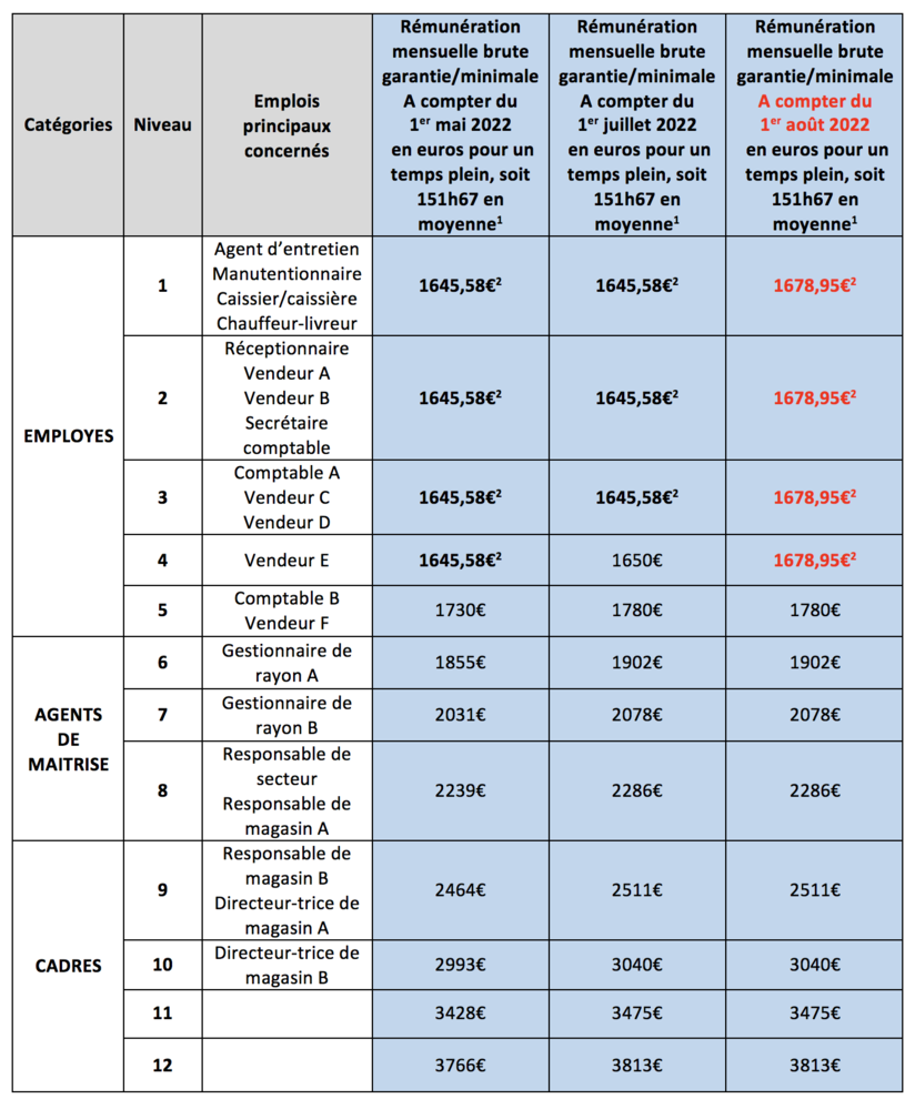Grille_salaires_minimums_aout2022 Grille_salaires_minimums_aout2022