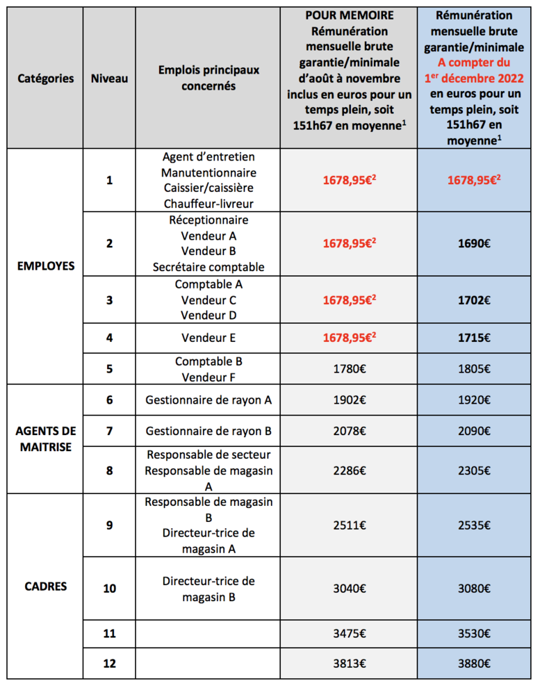 Salaires minimums Syndicat de la librairie française