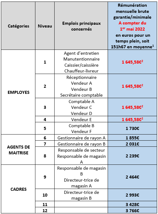 Grille_salaires_minimums_1ermai2022 Grille_salaires_minimums_1ermai2022