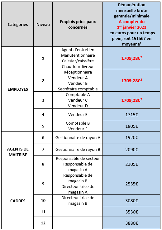Grille_salaires_minimums_1erjanvier2023 Grille_salaires_minimums_1erjanvier2023