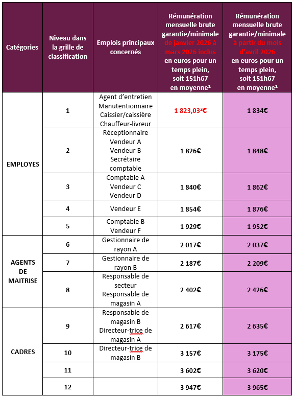 Salaires librairie au 1er avril 2026
