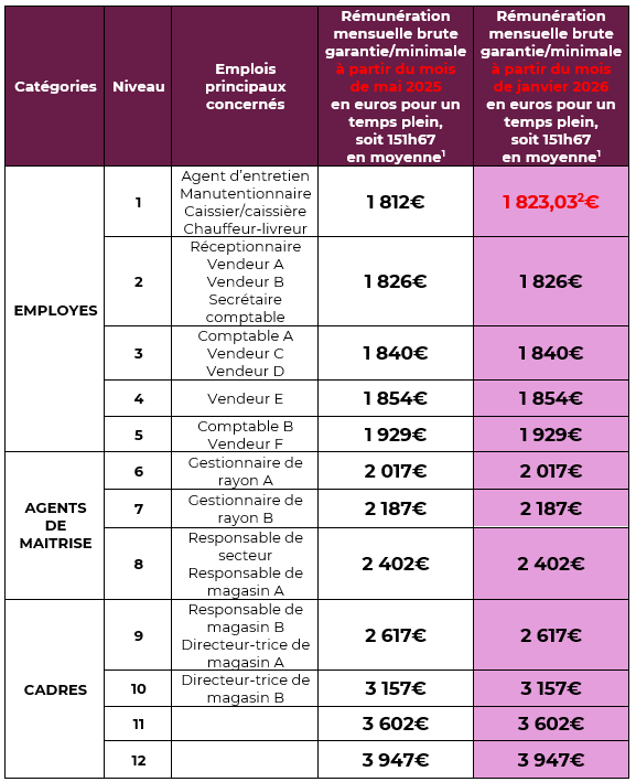 Salaires librairie au 1er janvier 2026