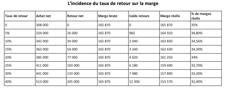 Incidence du taux de retour sur la marge