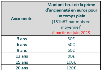 Tableau prime d'ancienneté décembre 2023