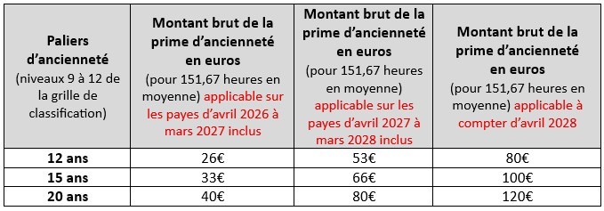 Prime mensuelle d'ancienneté