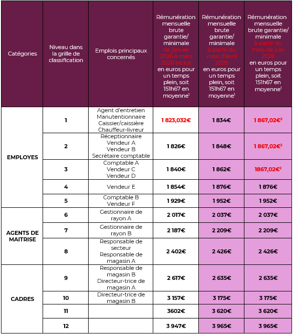 Salaires librairie au 1er juin 2026